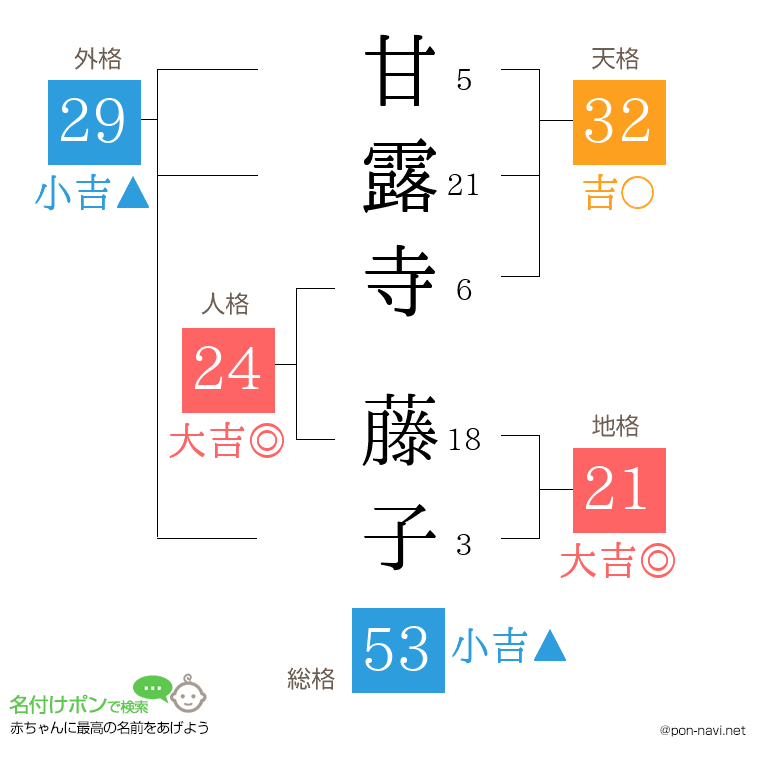 甘露寺 藤子さんの姓名判断結果