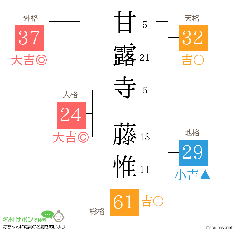 甘露寺 藤惟さんの姓名判断結果