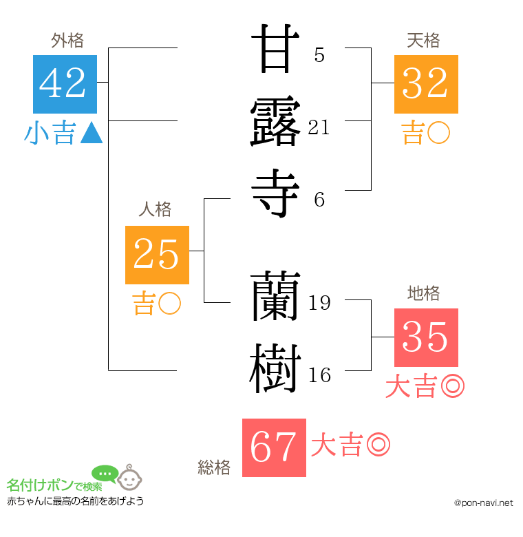 甘露寺 蘭樹さんの姓名判断結果