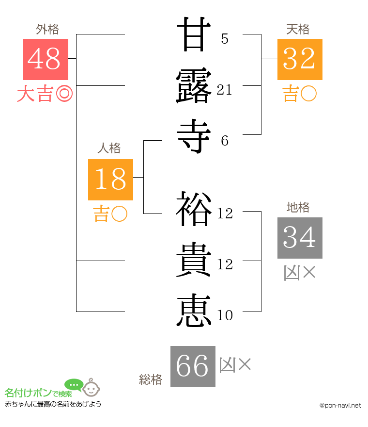 甘露寺 裕貴恵さんの姓名判断結果