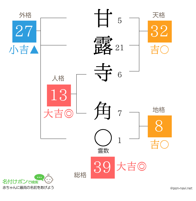 甘露寺 角さんの姓名判断結果