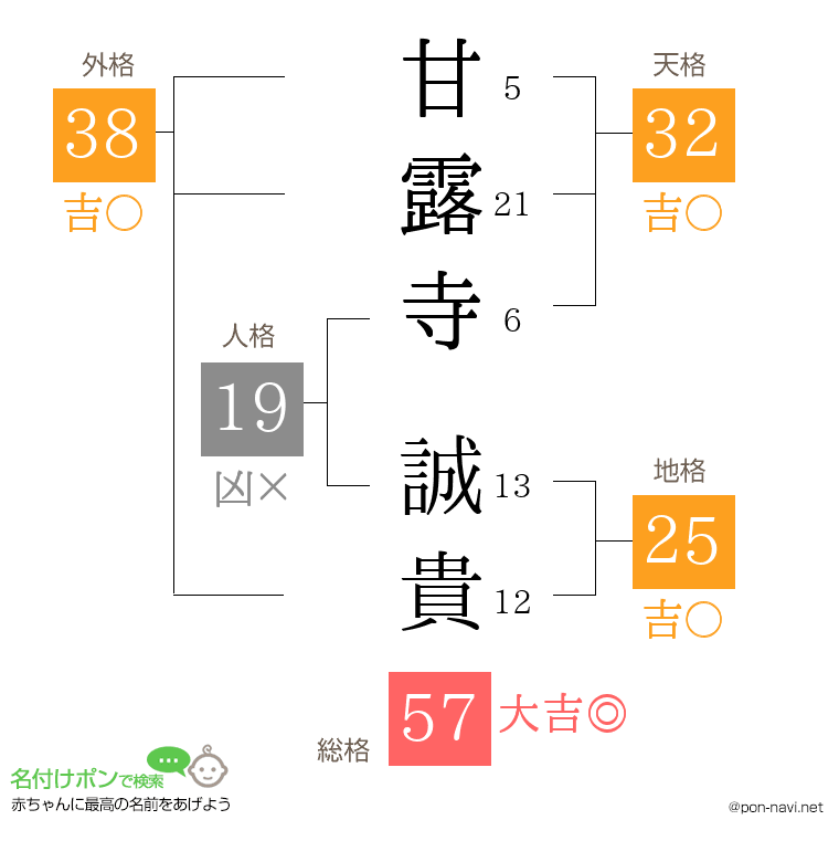 甘露寺 誠貴さんの姓名判断結果