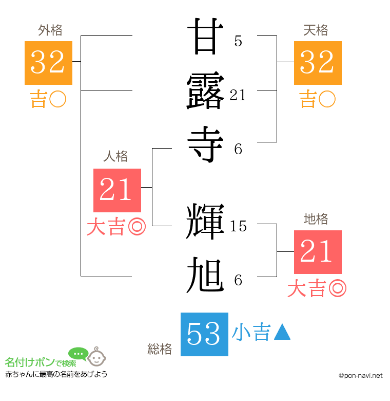 甘露寺 輝旭さんの姓名判断結果