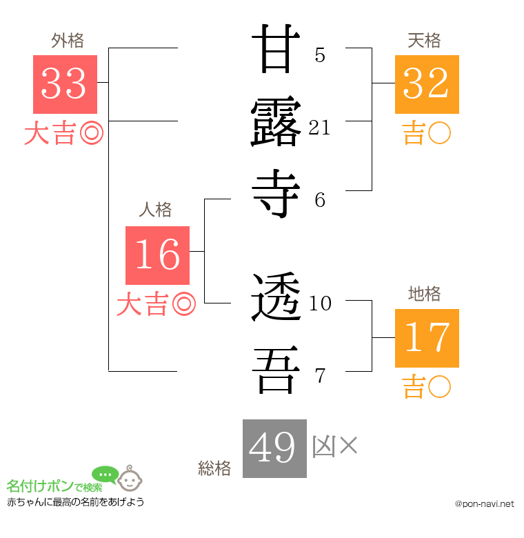 甘露寺 透吾さんの姓名判断結果