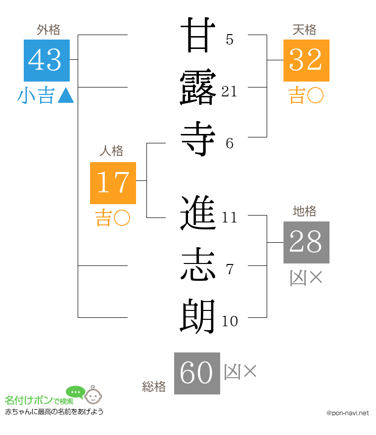 甘露寺 進志朗さんの姓名判断結果