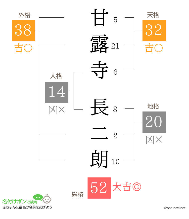 甘露寺 長二朗さんの姓名判断結果