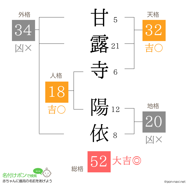 甘露寺 陽依さんの姓名判断結果