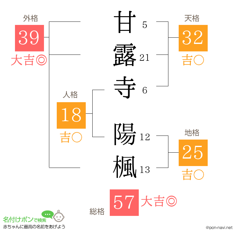 甘露寺 陽楓さんの姓名判断結果