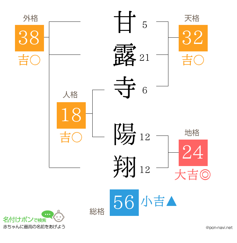 甘露寺 陽翔さんの姓名判断結果