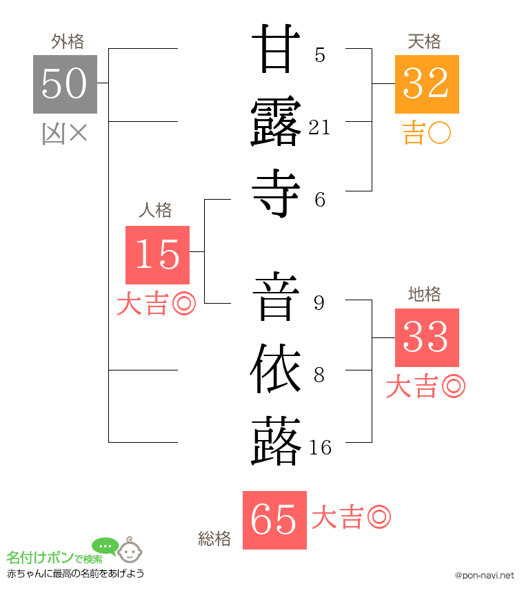 甘露寺 音依蕗さんの姓名判断結果