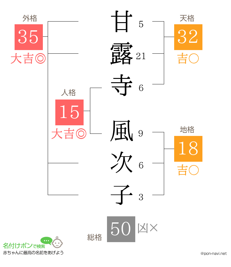 甘露寺 風次子さんの姓名判断結果