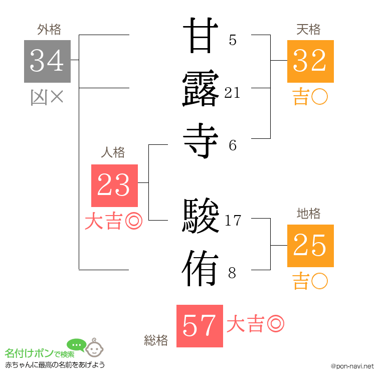 甘露寺 駿侑さんの姓名判断結果