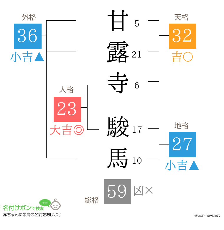 甘露寺 駿馬さんの姓名判断結果