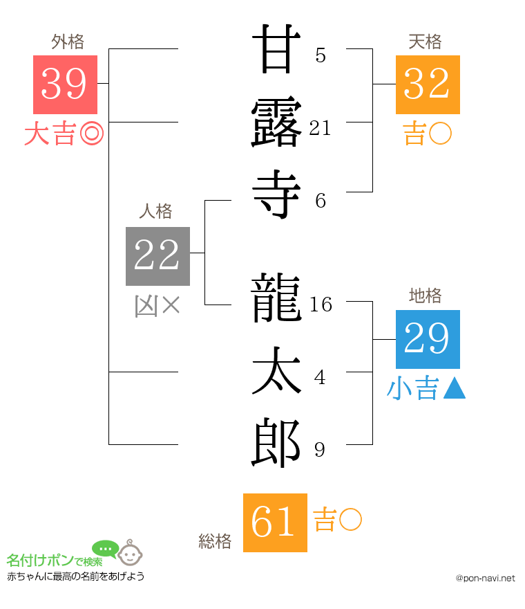 甘露寺 龍太郎さんの姓名判断結果