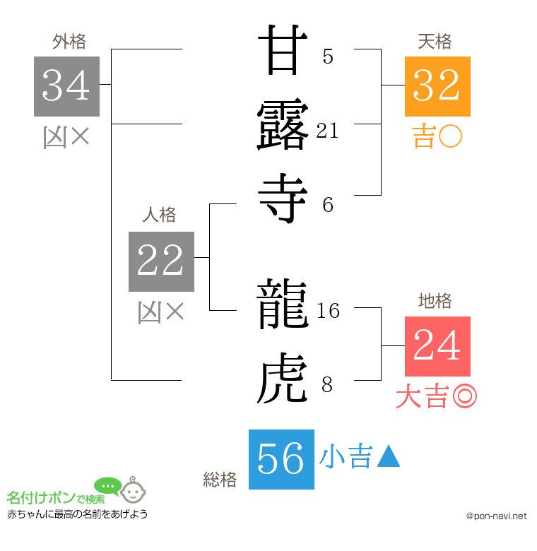 甘露寺 龍虎さんの姓名判断結果