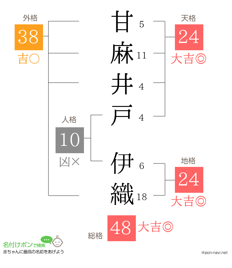 甘麻井戸 伊織さんの姓名判断結果