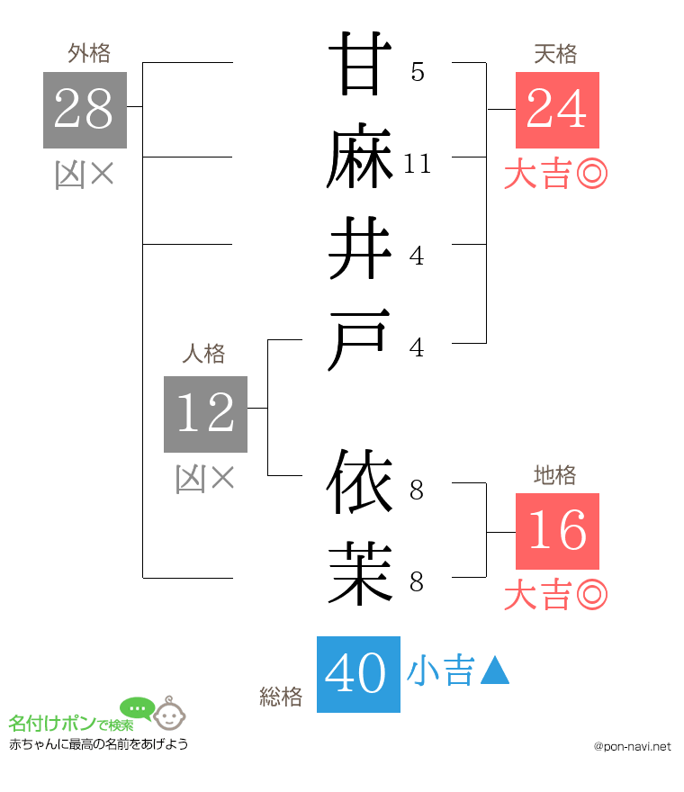 甘麻井戸 依茉さんの姓名判断結果