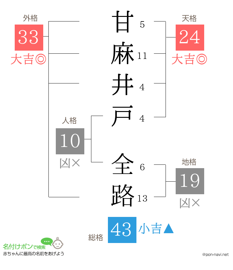 甘麻井戸 全路さんの姓名判断結果