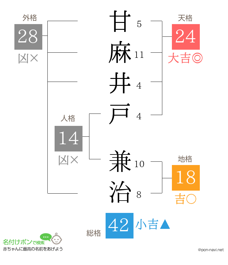甘麻井戸 兼治さんの姓名判断結果