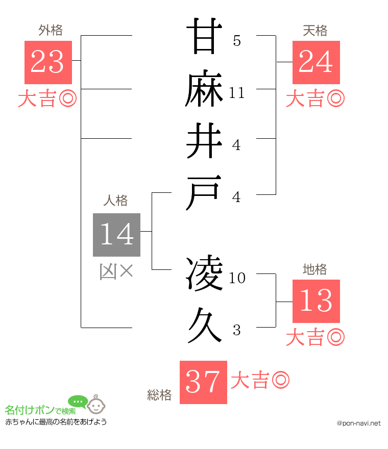 甘麻井戸 凌久さんの姓名判断結果