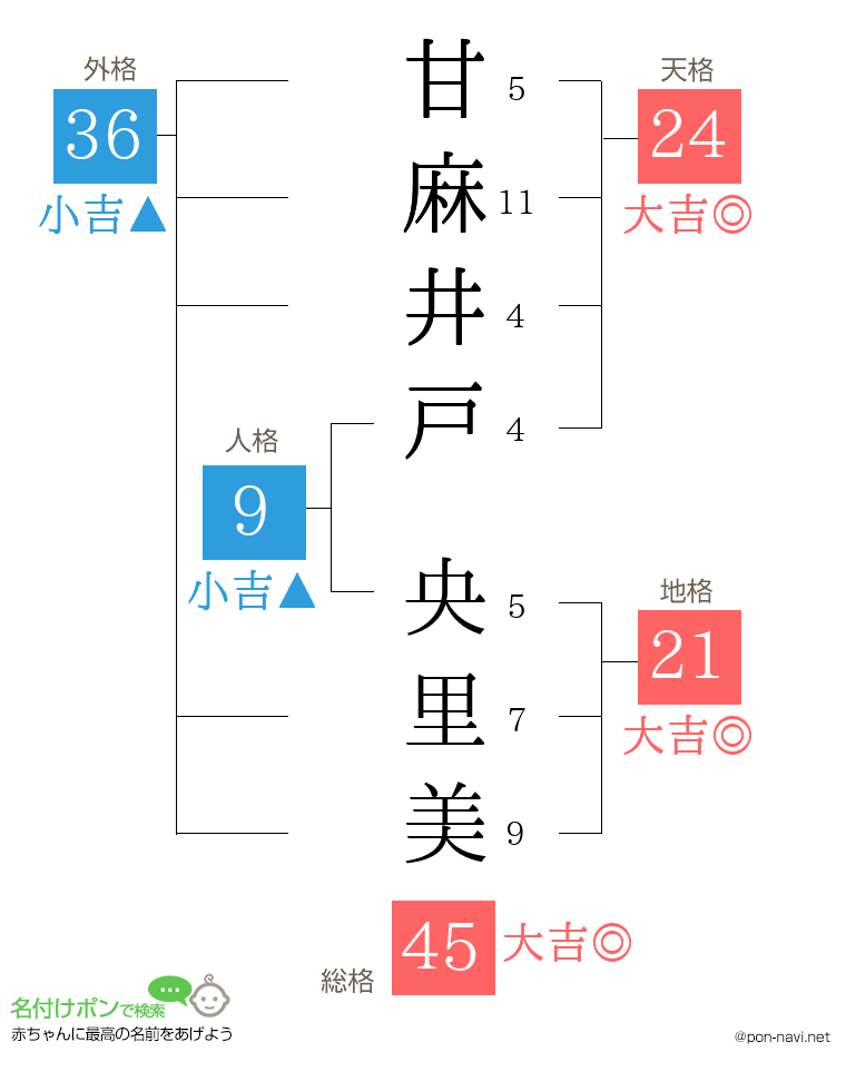 甘麻井戸 央里美さんの姓名判断結果
