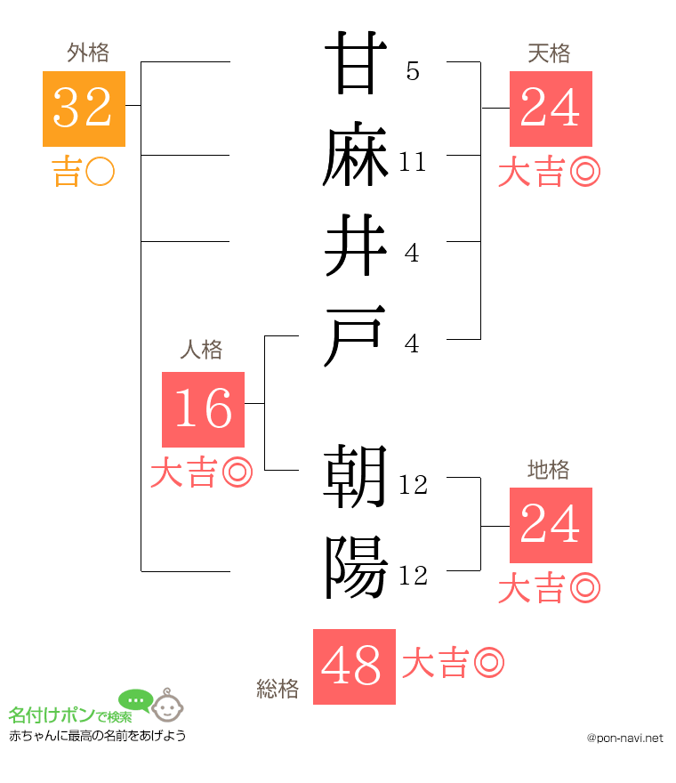 甘麻井戸 朝陽さんの姓名判断結果