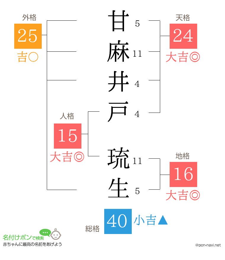 甘麻井戸 琉生さんの姓名判断結果