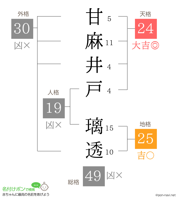 甘麻井戸 璃透さんの姓名判断結果