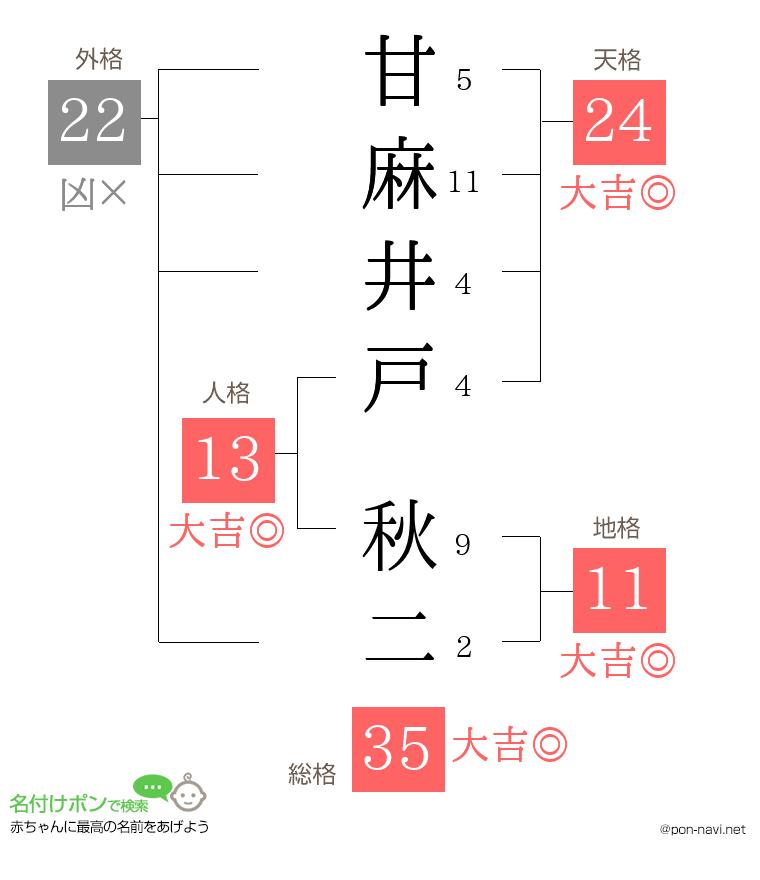 甘麻井戸 秋二さんの姓名判断結果