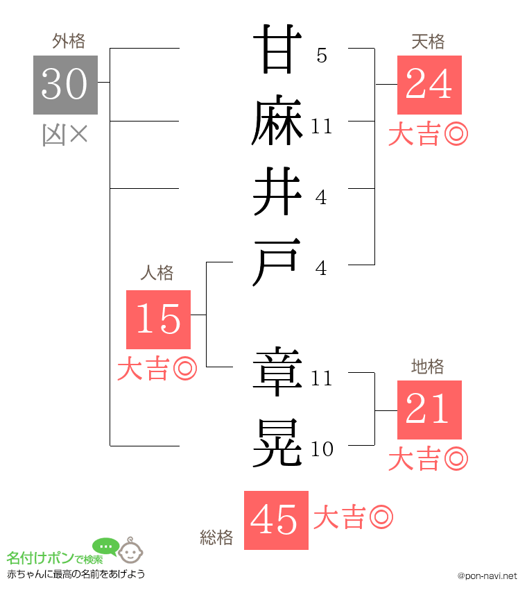 甘麻井戸 章晃さんの姓名判断結果
