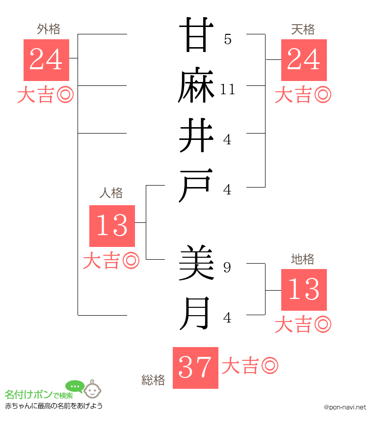 甘麻井戸 美月さんの姓名判断結果