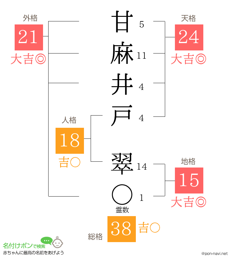 甘麻井戸 翠さんの姓名判断結果