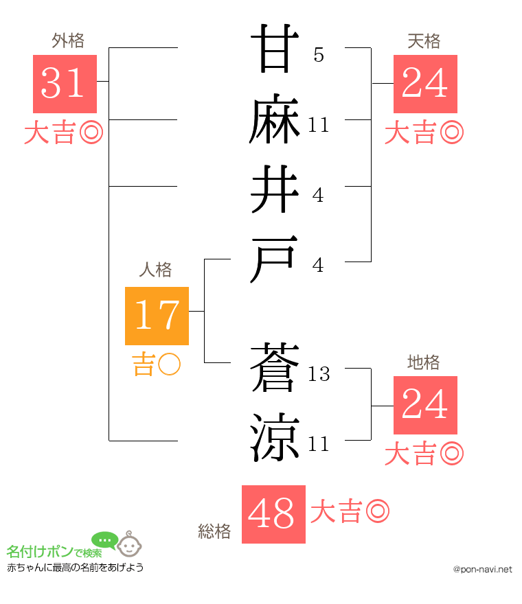 甘麻井戸 蒼涼さんの姓名判断結果