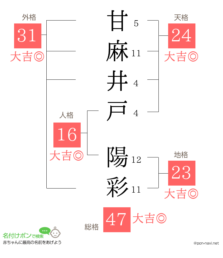甘麻井戸 陽彩さんの姓名判断結果
