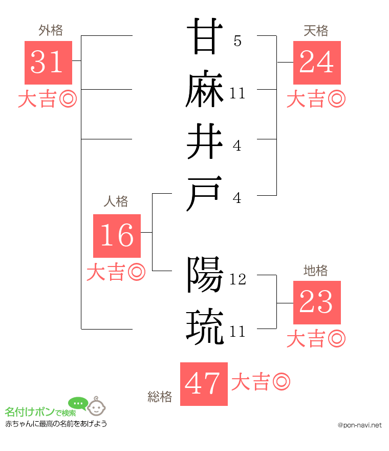 甘麻井戸 陽琉さんの姓名判断結果