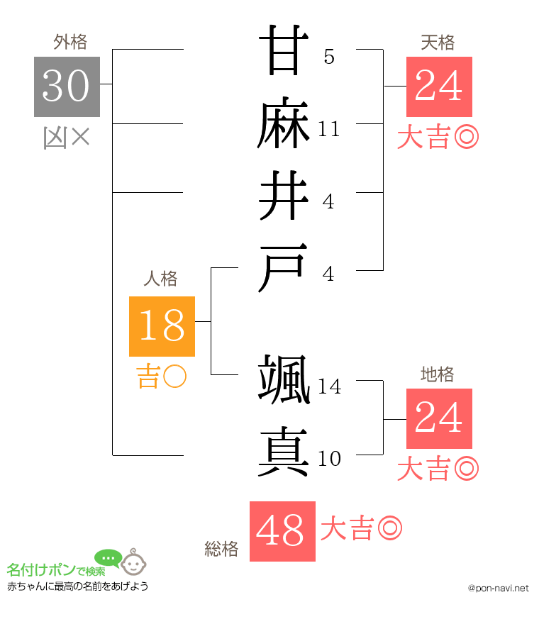 甘麻井戸 颯真さんの姓名判断結果