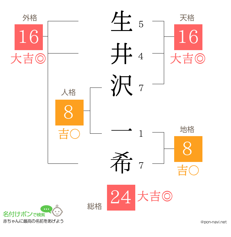 生井沢 一希さんの姓名判断結果