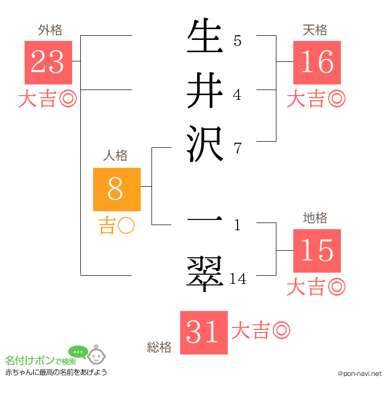 生井沢 一翠さんの姓名判断結果