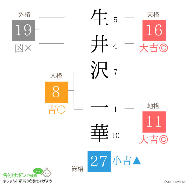 生井沢 一華さんの姓名判断結果