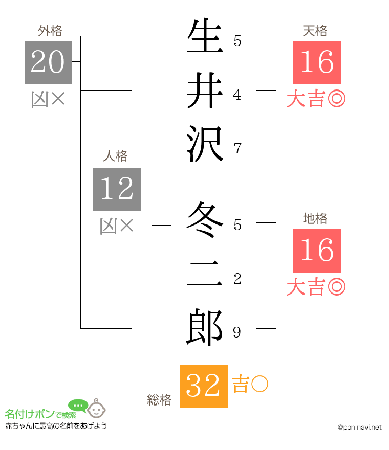 生井沢 冬二郎さんの姓名判断結果