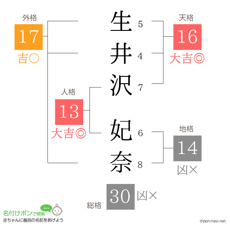 生井沢 妃奈さんの姓名判断結果