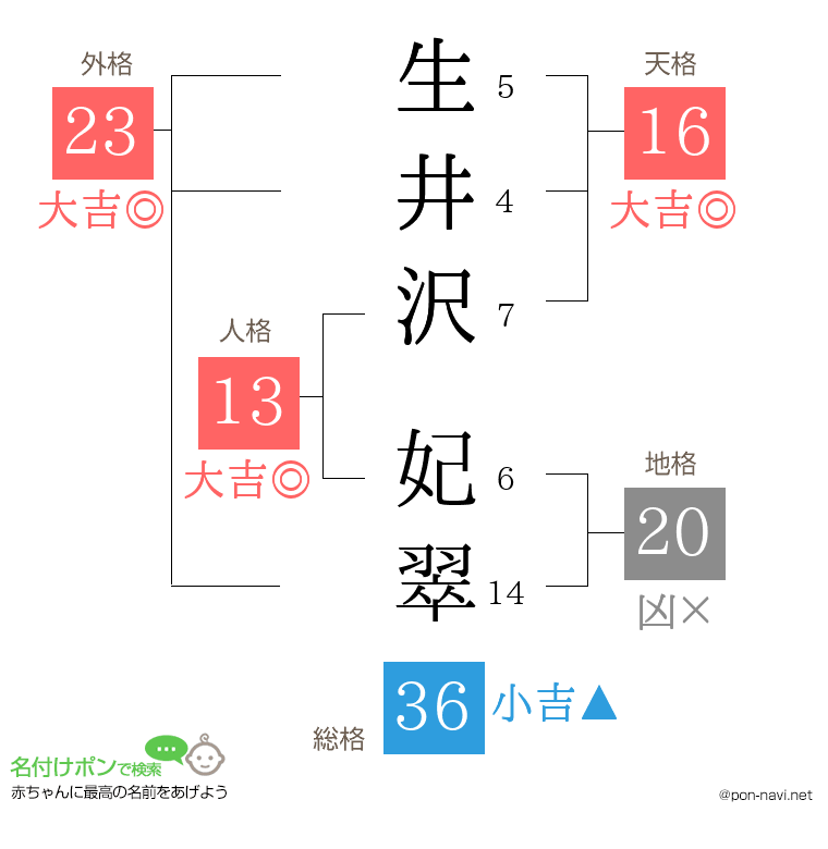 生井沢 妃翠さんの姓名判断結果
