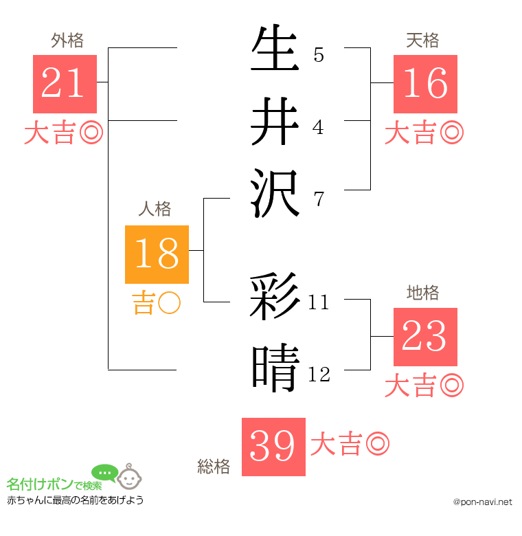 生井沢 彩晴さんの姓名判断結果