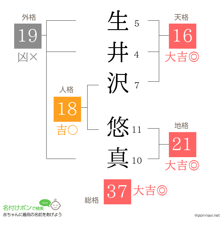 生井沢 悠真さんの姓名判断結果