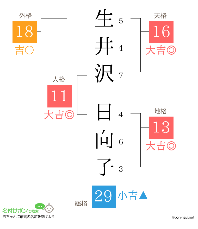 生井沢 日向子さんの姓名判断結果