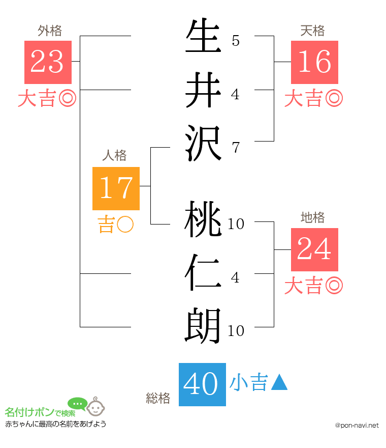 生井沢 桃仁朗さんの姓名判断結果