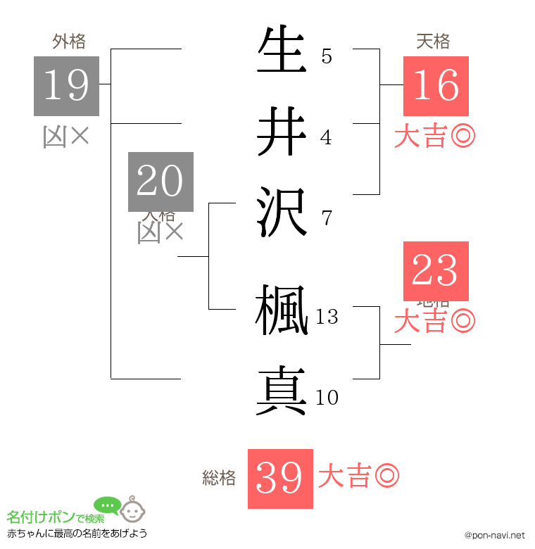 生井沢 楓真さんの姓名判断結果