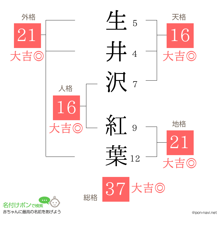 生井沢 紅葉さんの姓名判断結果