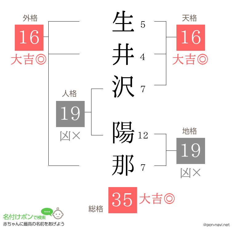 生井沢 陽那さんの姓名判断結果