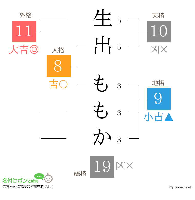 生出 ももかさんの姓名判断結果